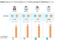 [시니어 트렌드] 시니어 수입 양극화 심화, 공적연금 '비슷' 근로·금융수입 '격차'