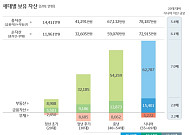 [시니어 트렌드] 현재 자산 '부동산' 집중, 미래 투자 '주식·EFT' 관심