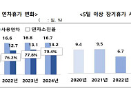 근로자 연차 소진율 79.4% 역대 최고⋯연차 기간 지출 금액 221만 원