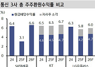 해킹 먹구름 걷히는 통신주, 배당 매력에 ‘다시 봄’ 올까