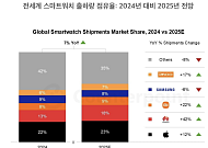 글로벌 스마트워치 시장, 올해 7% 반등…화웨이·애플 주도 성장