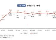 ‘경단의 벽’ 낮아졌다⋯여성 고용률 10년 새 5%p↑