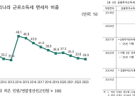 불평등 줄이려면 소득세 실효세율 높이고 금투세 재도입 필요