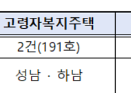 국토부, 하반기 고령자·청년 특화주택 4571가구 공급