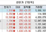 [급등락주 짚어보기] 성문전자·원익·셀루메드 등
