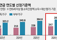 13억 원 주택 보유, 월 600만 원 벌어도 기초연금