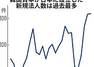 ‘굿바이 차이나, 헬로 재팬’…韓기업 일본 진출 사상 최대