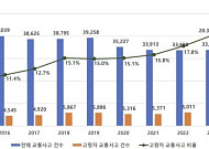 65세 이상 고령 운전자 사고 갈수록↑⋯"면허 자진 반납제도, 효과 있다"