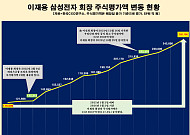 45개 그룹 총수 주식재산 1년 새 35조↑…'18만 전자'가면 이재용 주식 재산 30조 원