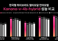 카카오, ‘스스로 생각하고 답변하는’ 한국형 하이브리드 멀티모달 언어모델 공개