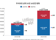 주식부자 50명 중 절반이 창업가…10년 새 2.2배 늘어