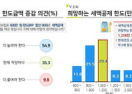 "연금저축 세액공제 한도, 평균 1258만원까지 높아져야"