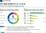 4050 '공적연금'으로 노후 준비하지만…"국민연금 소득대체율 22% 불과"