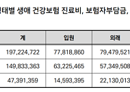 “의료비 정점 78세”…초고령사회가 바꾼 의료비 지형도