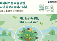 서울 공원 만족도 75.9%…'서울숲' 언급 1위