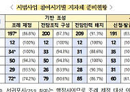 지자체 10곳 중 9곳, 통합돌봄 위한 행정적 준비 마무리