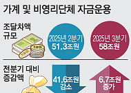 ‘소비쿠폰 효과’ 톡톡⋯3분기 가계 여윳돈 증가분 6.7조 늘었다