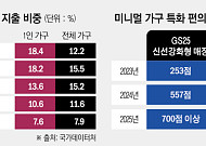 ‘1인용 회·1인 가전’ 등 소용량이 대세⋯달라진 소비재 시장[나혼산 1000만 시대]
