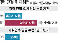서울 경단녀, 재취업 4년 걸리고 임금 40% '뚝'⋯“경력 단절 페널티 없도록 정책 전환 필요”