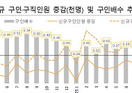 신규 구인인원 34개월 만에 증가⋯'고용절벽' 끝 보인다