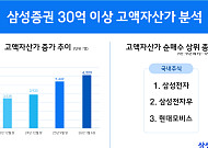 삼성증권 “금융자산 30억 이상 ‘초고액자산가’ 업계 최초 6000명 돌파”