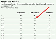 美 무당층 역대 최대⋯유권자 45% "지지정당 없어"