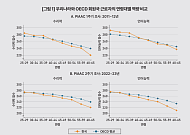 KDI "韓근로자 인지역량 청년기부터 하락…성과 기반 임금체계 필요"