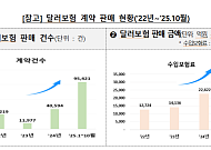 환차익 기대에 달러보험 가입했다가 손실⋯금감원, 소비자경보 '주의'