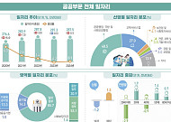 긴축재정 여파⋯공공부문 일자리 2년째 정체
