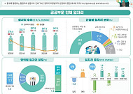 공공부문 일자리 287만5000개, 50·60대 증가…29세 이하 감소