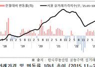 서울시, 토허제 신청·처리 현황 데이터 매월 공개