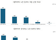 노인 일자리 참여자 3명 중 2명은 '70대 이상'⋯월평균 40만 원 번다