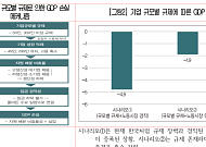 기업 규모별 규제 비용 GDP 손실 무려 ‘111조’…“지원체계 구축해야”