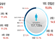 남성 암 1위 ‘전립선암’… 암 환자 10명 중 7명은 5년 이상 생존