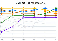 '고령화 영향' 전립선암, 폐암 제치고 남성암 발생 1위 올라섰다