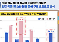 아침밥 거르는 이유는 ‘시간·소화·체중 관리’…건강 부담에 ‘천원의 아침밥’ 수요 증가