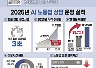 주휴수당 문의 3초면 끝⋯AI 노동법 상담 이용 11.7만 건 돌파