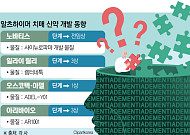 ‘치매 정복’ 여전히 까마득…레켐비 능가할 후발주자 누구