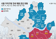 송파 '홍수'·성북 '가뭄'…'토허제'가 가른 25개구 전세 양극화