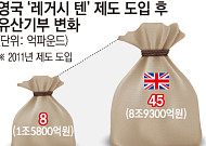 "유산 10% 초과 기부하면 상속세 감면"…여야, 법안 공동 추진