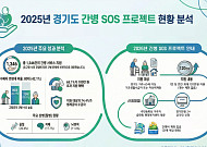 경기도 '간병 SOS' 1346건 지원 성과…80대 42%·생계급여자 74% '취약층 집중'