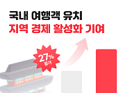 여기어때·지자체 관광 협업 성과…숙소 예약 27% 증가
