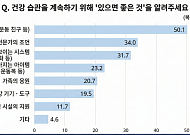 시니어 새해 건강계획, 중도포기 주요 원인은 ‘동기 부여’