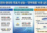 삼성전자·현대차 목표가 상승…'깐부회동' 이후 샀다면? [인포그래픽]