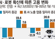 ‘대체’냐 ‘전환’이냐⋯AI·휴머노이드가 바꾼 고용 지도 [로봇 앞에서 갈라진 노동]