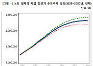 노인 일자리 수요, 25년 뒤 2배 가까이 증가