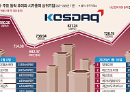 4년 만에 다시 ‘천스닥’ 개막…이번엔 체급이 다르다[천스닥 귀환, 달라진 시장]