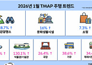 ”한파에도 멈추지 않았다”⋯연초 이동 트렌드는 ‘휴식·여가·소비’