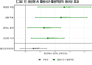 생성형 AI, 근로시간 평균 17.6% 절감⋯성과 가르는 건 ‘활용 역량’
