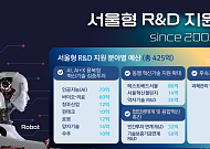 서울시, AI 중심 R&D에 425억 원 투입⋯‘AI 혁신도시’ 본격화